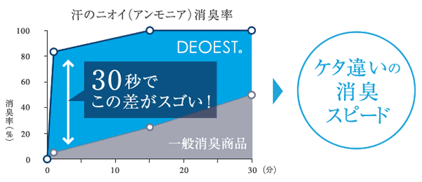 デオエストは30秒でスピード消臭