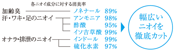 デオエストはいろんなニオイに消臭効果を発揮